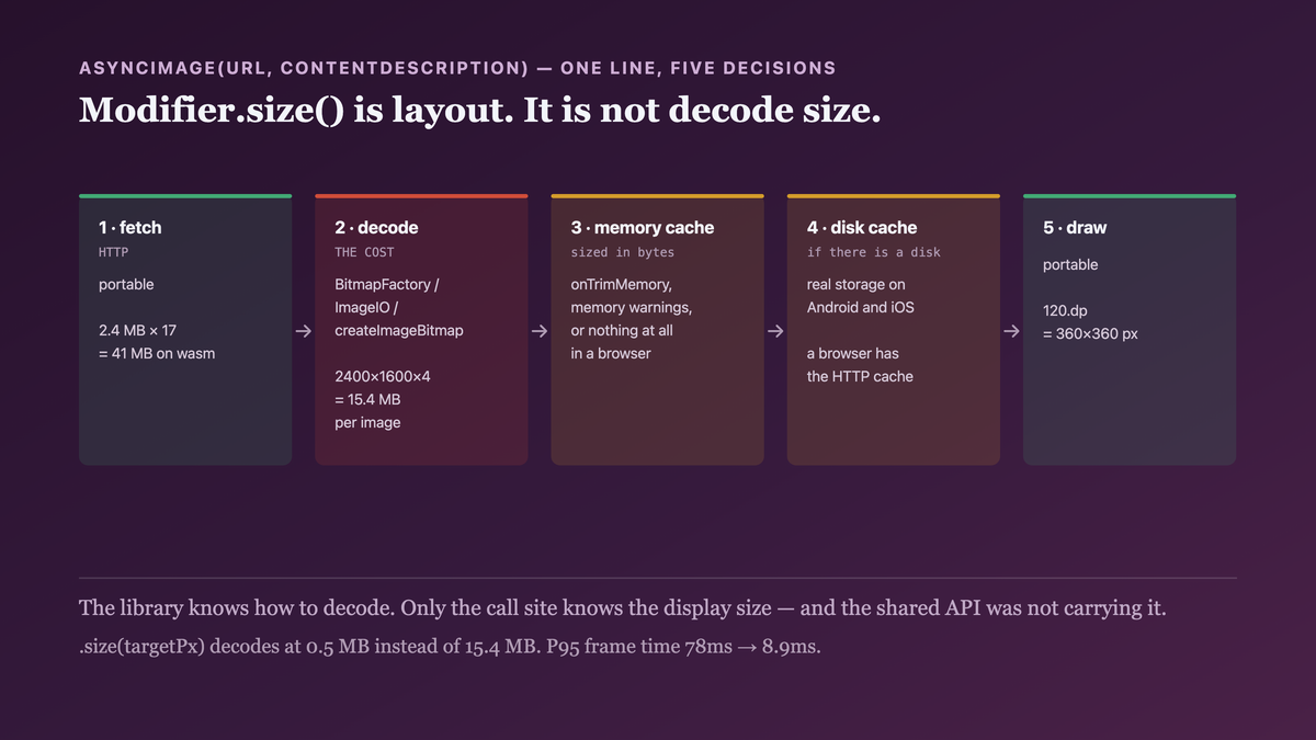 Five stages of an image pipeline with the platform-specific middle: fetch and draw portable at the ends, while decode with downsampling, the memory cache sized in bytes and subject to platform pressure signals, and the disk cache differ per target — and the decode-size decision the call site knows is never passed down, so a 2400 by 1600 source becomes a 15 megabyte bitmap for a 120dp thumbnail