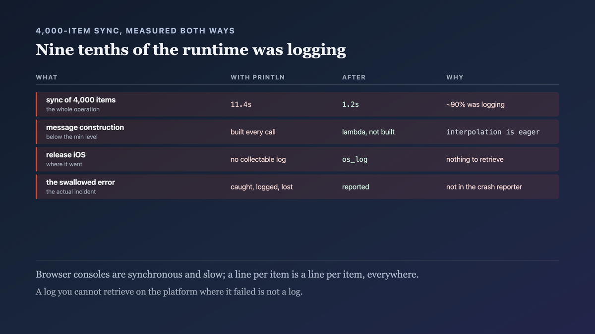 What println cost in a shared sync of four thousand items: eleven and a half seconds with per-item logging against just over one without, with the message built on every call regardless of level and nothing reaching a collectable log on a release iOS build