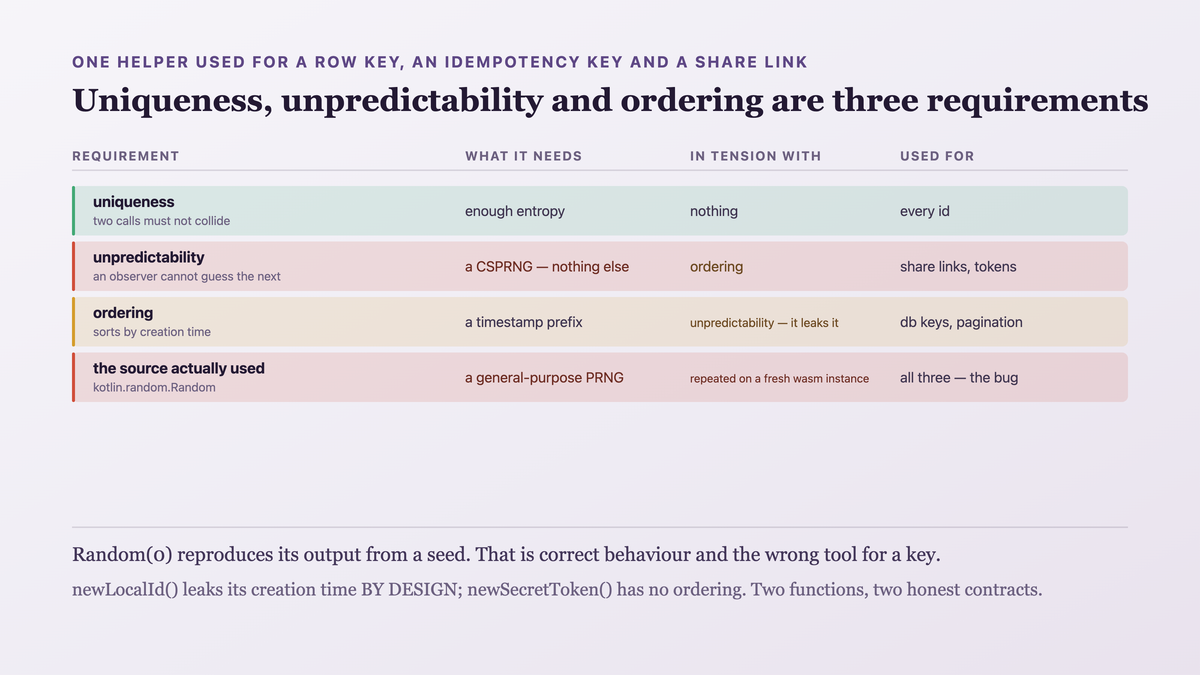 Three requirements bundled into the word id — uniqueness needing entropy, unpredictability needing a CSPRNG, and ordering needing a timestamp that necessarily leaks creation time — with the platform random sources beneath: a general-purpose PRNG whose seeding differs per target and repeated on a fresh wasm instance, against the documented OS-entropy CSPRNG each platform provides