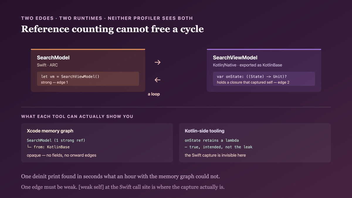 A two-runtime retain cycle: Swift's SearchModel holds the exported Kotlin ViewModel through an ARC strong reference, and the Kotlin ViewModel holds a Swift closure that captured self. Xcode's memory graph can see the Swift edge and shows the Kotlin object as an opaque KotlinBase; Kotlin's tooling can see its own field and nothing of the Swift capture. Neither profiler holds both halves.
