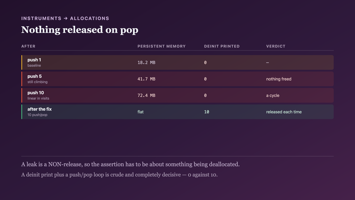 Persistent memory climbing with every push and pop of the same screen — eighteen megabytes after one, forty-two after five, seventy-two after ten with nothing released — and the deinit count that made the fix decisive at zero before and ten after