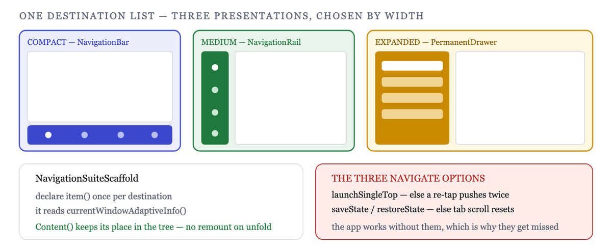 One destination list, three presentations, chosen by window width