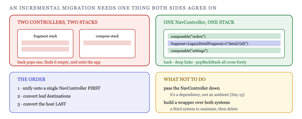 One NavHost, one back stack, two kinds of destination