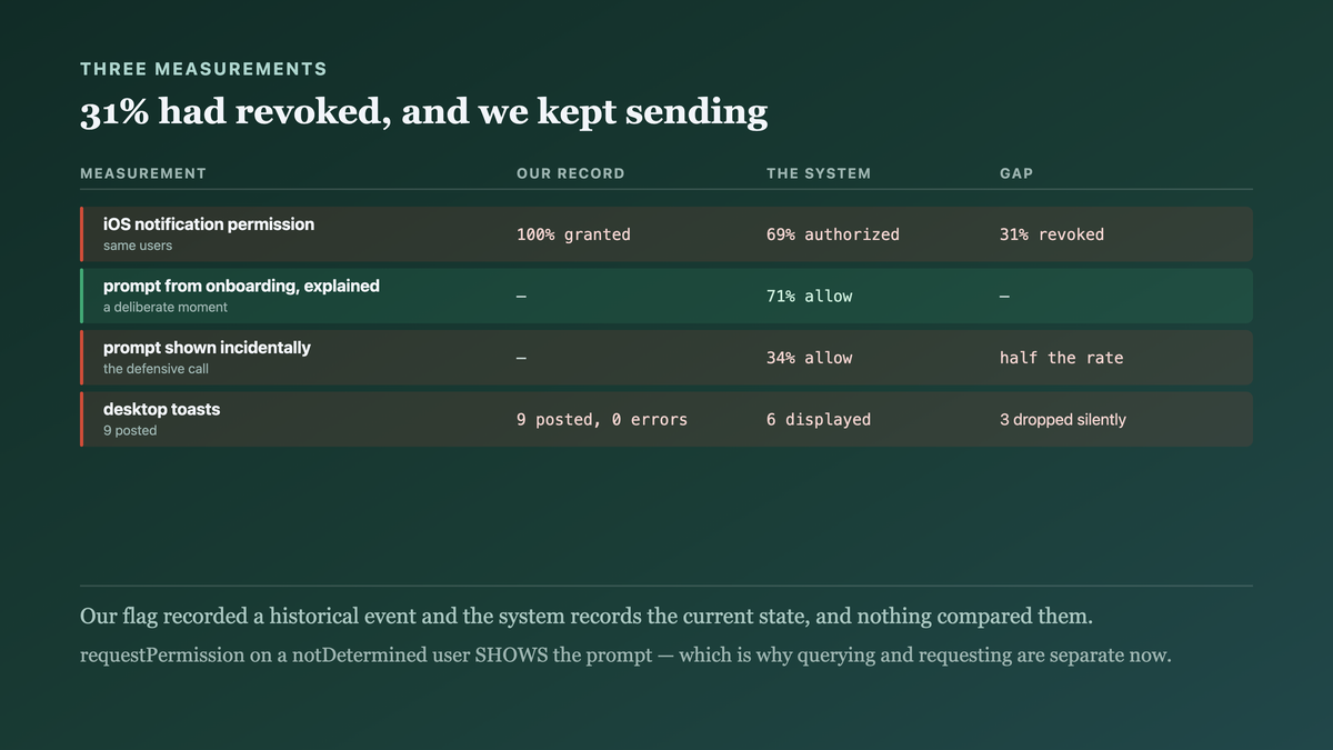 Three measurements: a stored permission flag recording a historical event against the system reporting a current state, the allow rate halving when the prompt appears incidentally, and three desktop toasts dropped with no error returned