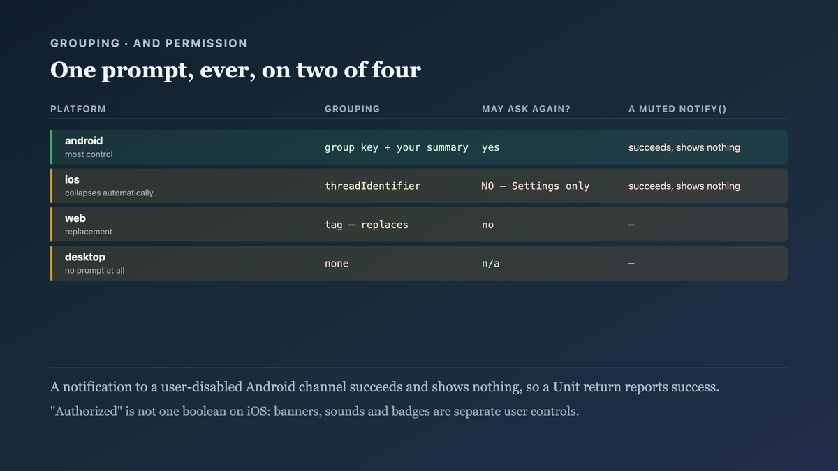 The grouping mechanism and permission lifecycle of each platform, with three distinct grouping models and a permission that is one-shot and irreversible on two of the four