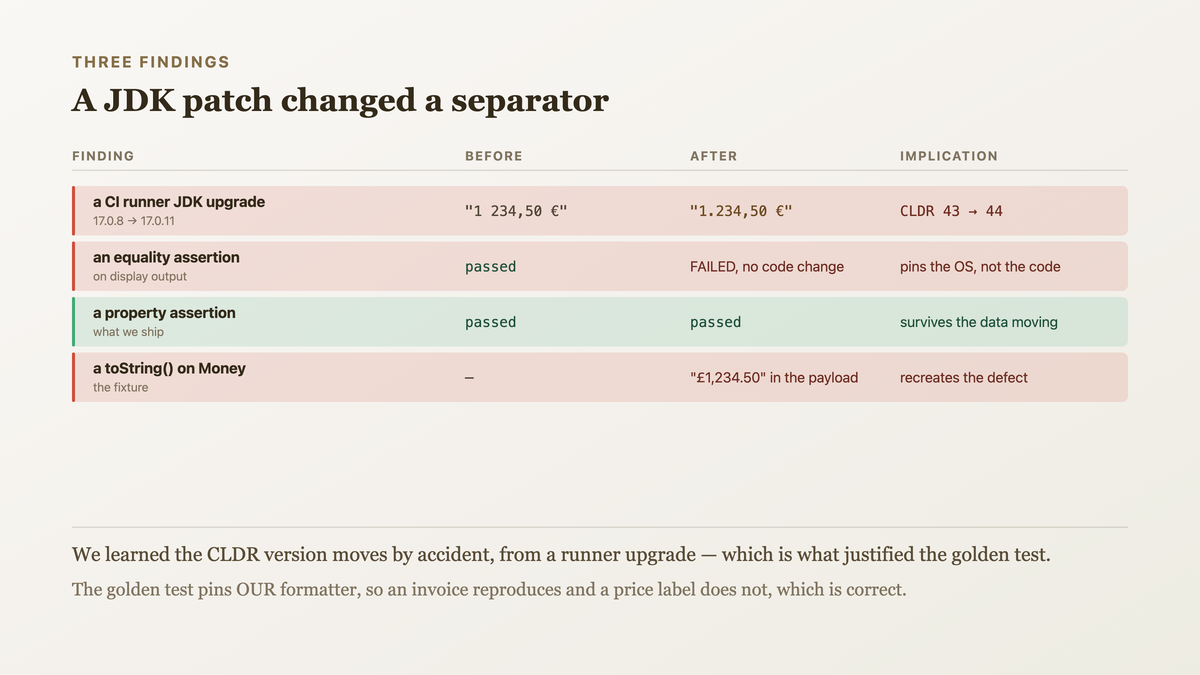 Three findings: only one of four outputs was actually wrong, the warehouse could aggregate none of the rows, and a runtime upgrade changed a locale separator with no code change