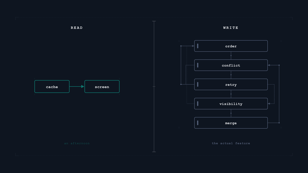 The afternoon's work, and the part that is not caching