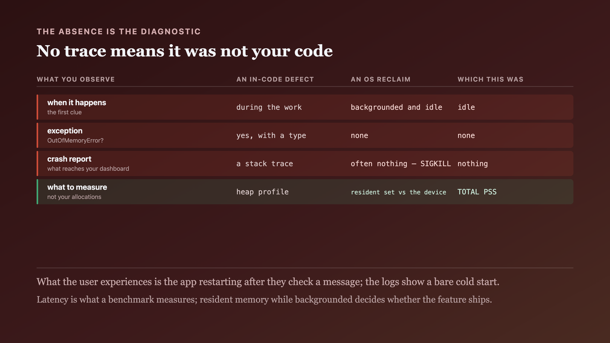 Why the symptom is consistently misread: the app is killed while backgrounded and idle, with no out-of-memory error, no exception and frequently no crash report at all, because a kernel SIGKILL leaves no opportunity to write one