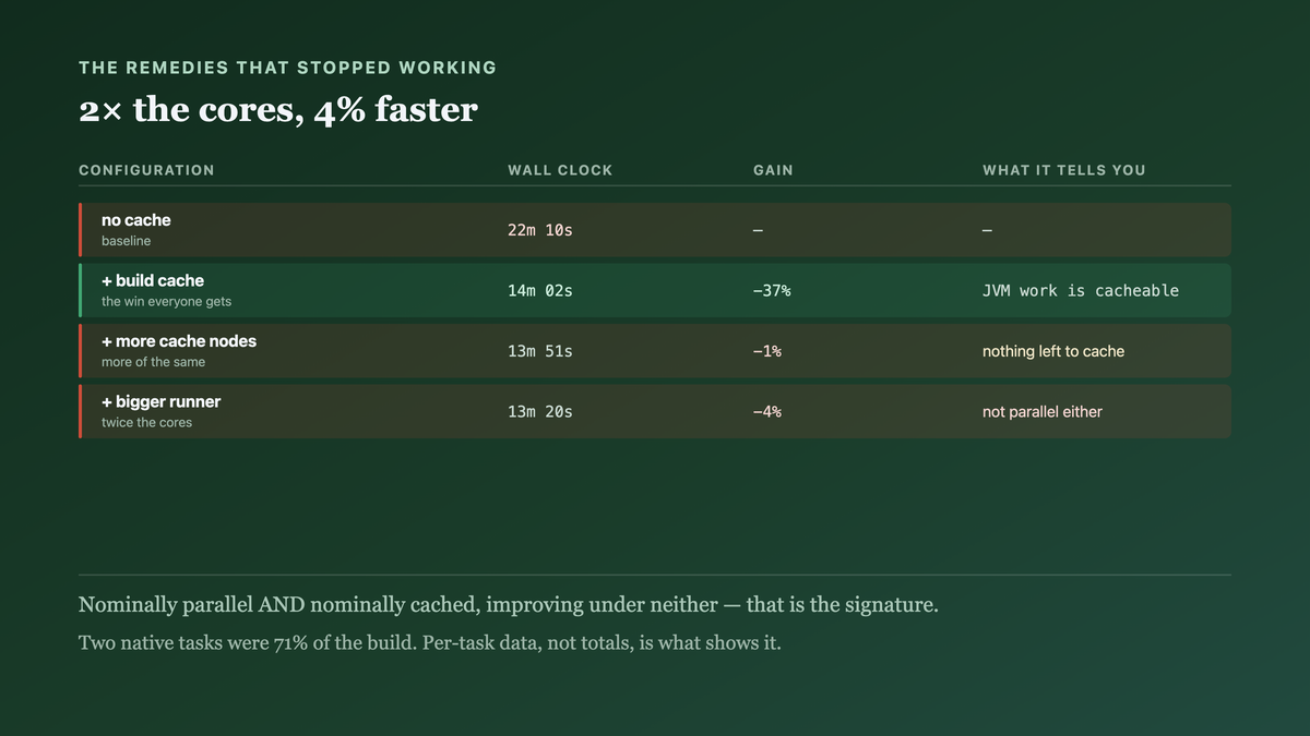 A CI timeline that stops responding to the usual remedies: caching taking twenty-two minutes to fourteen, more cache nodes buying eleven seconds, and twice the cores buying four percent — the signature of a bottleneck that is neither parallel nor cacheable