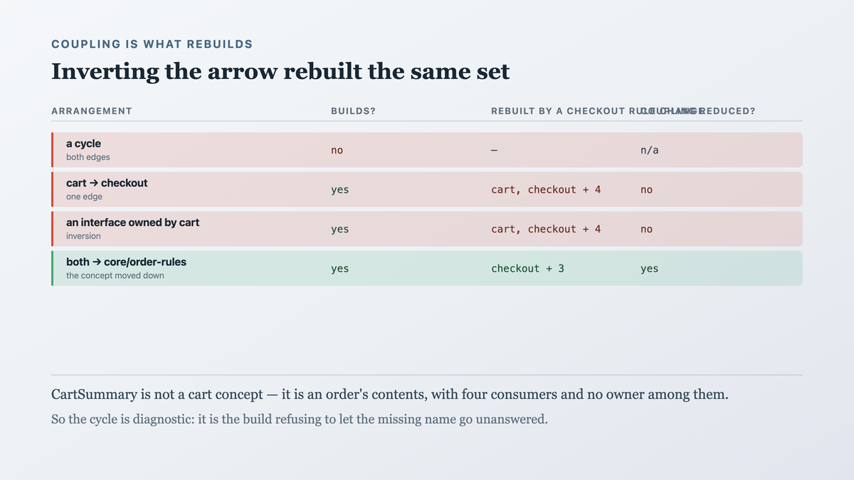 Which modules rebuild when checkout rules change under each arrangement, showing that inverting the dependency moves the arrow and rebuilds the same set while moving the concept down changes it