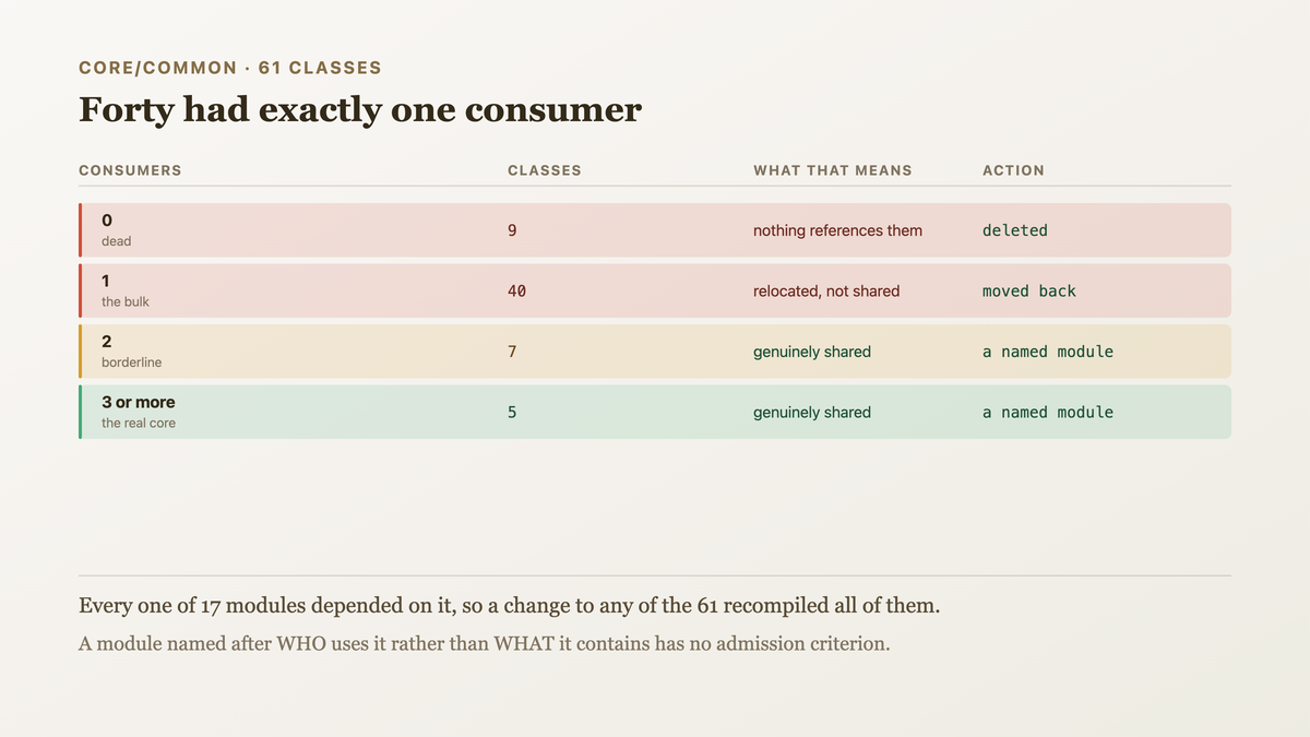 A shared-things module measured by consumers per class, with nine classes used by nothing and forty used by exactly one module, so two thirds of it was relocated rather than shared
