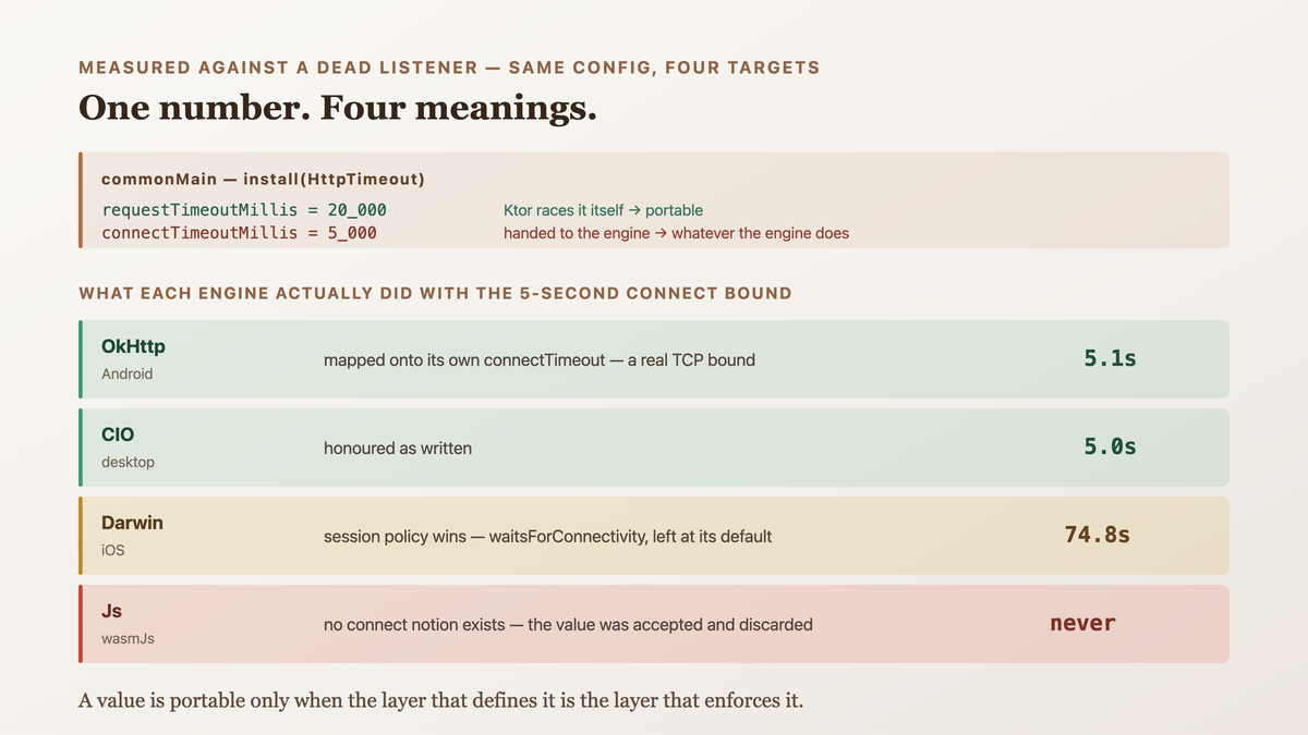 One shared HttpTimeout block fanning out to four engines: requestTimeoutMillis is enforced by Ktor itself and means the same thing everywhere, while connectTimeoutMillis is a real TCP bound on OkHttp, a session-policy hint on Darwin, honoured by CIO, and silently ignored by the JS engine