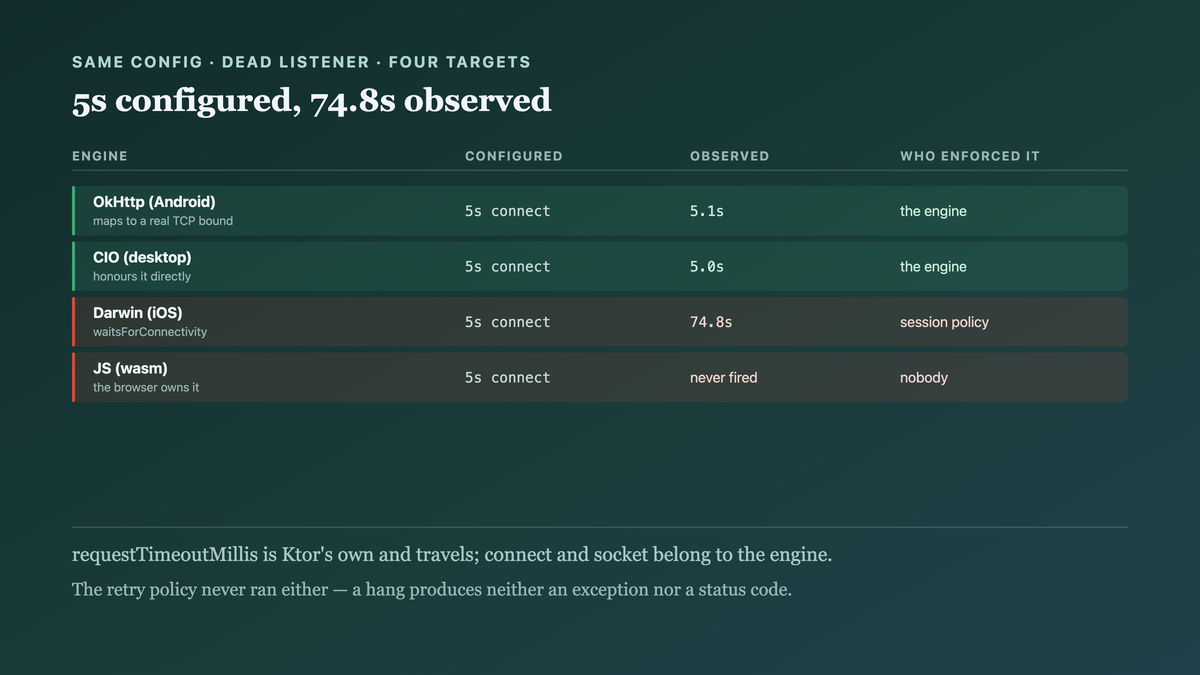 The same five-second connect timeout measured against a dead listener on four engines: enforced within a tenth of a second on OkHttp and CIO, stretched to seventy-five seconds by the Darwin session's connectivity policy, and never enforced at all where the browser owns connection setup