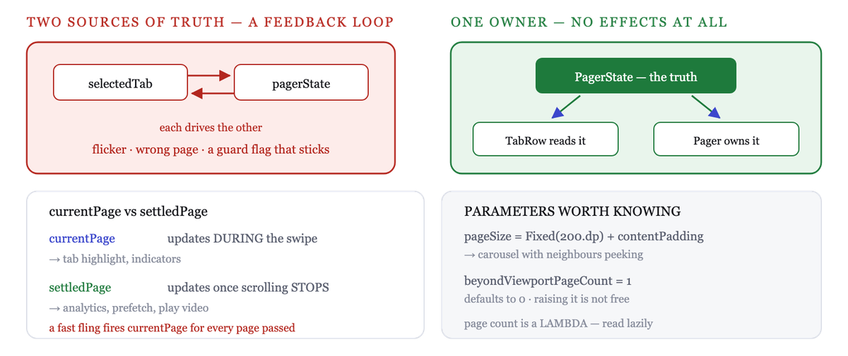 PagerState is the single source of truth; the tab row reads it and the pager owns it