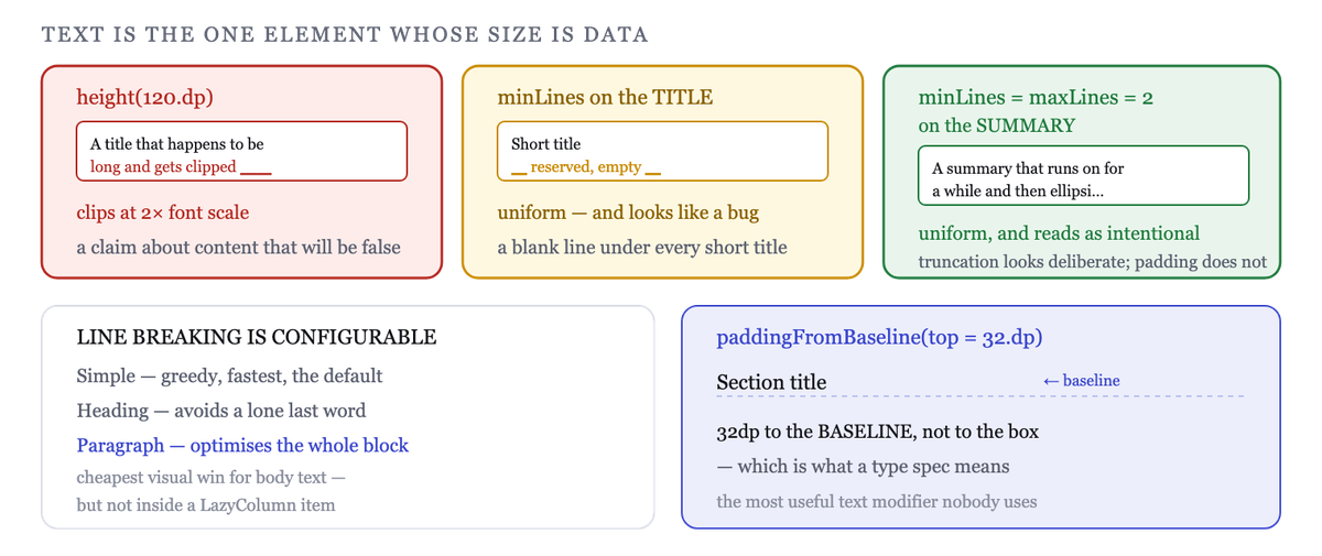 Line-break strategy and hyphenation change where text wraps; baseline padding controls the gap