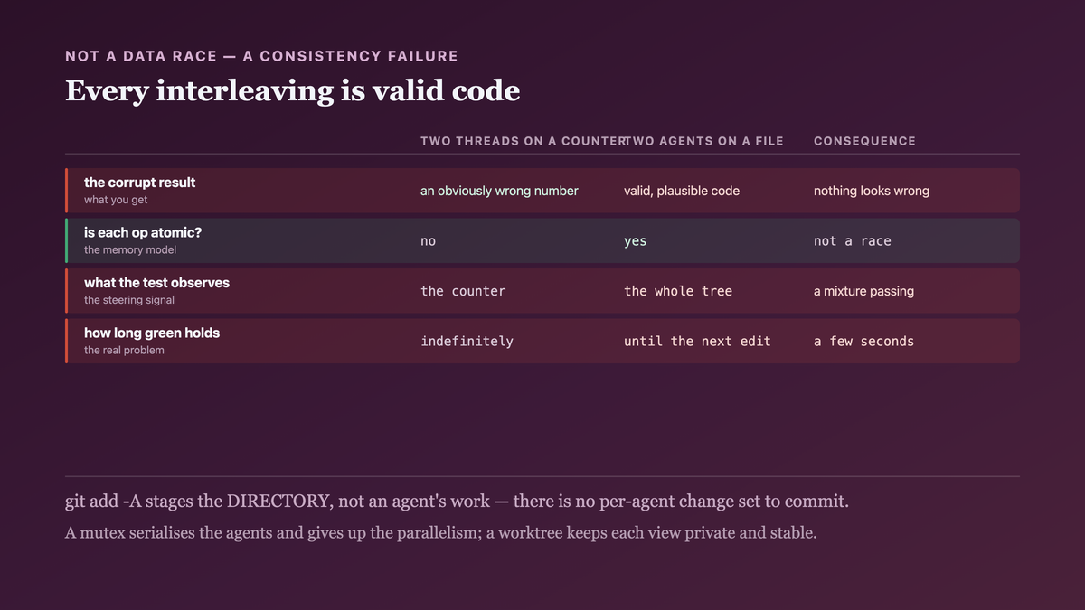 Why shared-directory corruption between agents is worse than an ordinary data race: every interleaving is valid code that compiles and reads reasonably, and each agent's green test run measures a mixture that stops existing seconds later