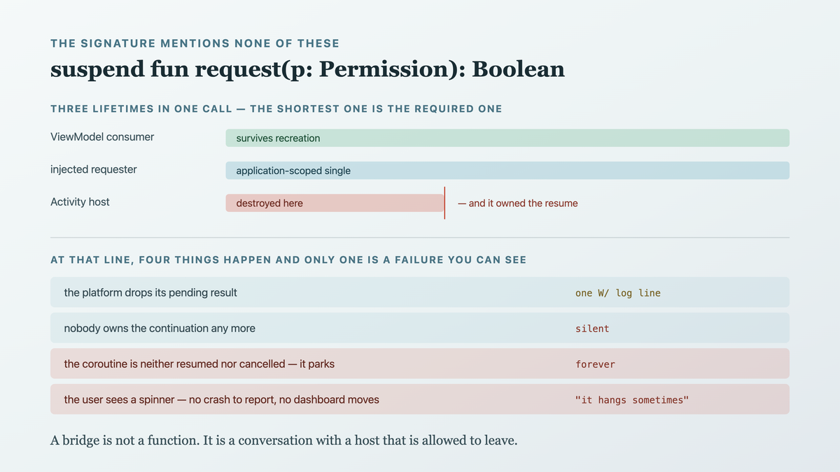 Three lifetimes stacked against one interface signature: the ViewModel consumer survives recreation, the injected requester is application-scoped, and the Activity host is the shortest-lived of the three. When the host dies mid-call the platform drops its callback, leaving a coroutine continuation nobody owns, parked rather than cancelled.