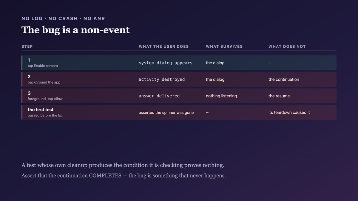 A bug that is the absence of an event rather than a wrong one: a permission dialog surviving an activity destruction while the continuation that was waiting for its answer does not, leaving a spinner with no log, no crash and no ANR — and the first test that passed before the fix because its own teardown produced the condition it checked