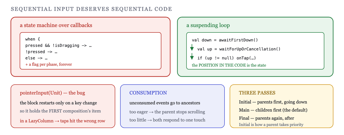 A gesture is a suspending loop over pointer events, not a state machine over callbacks