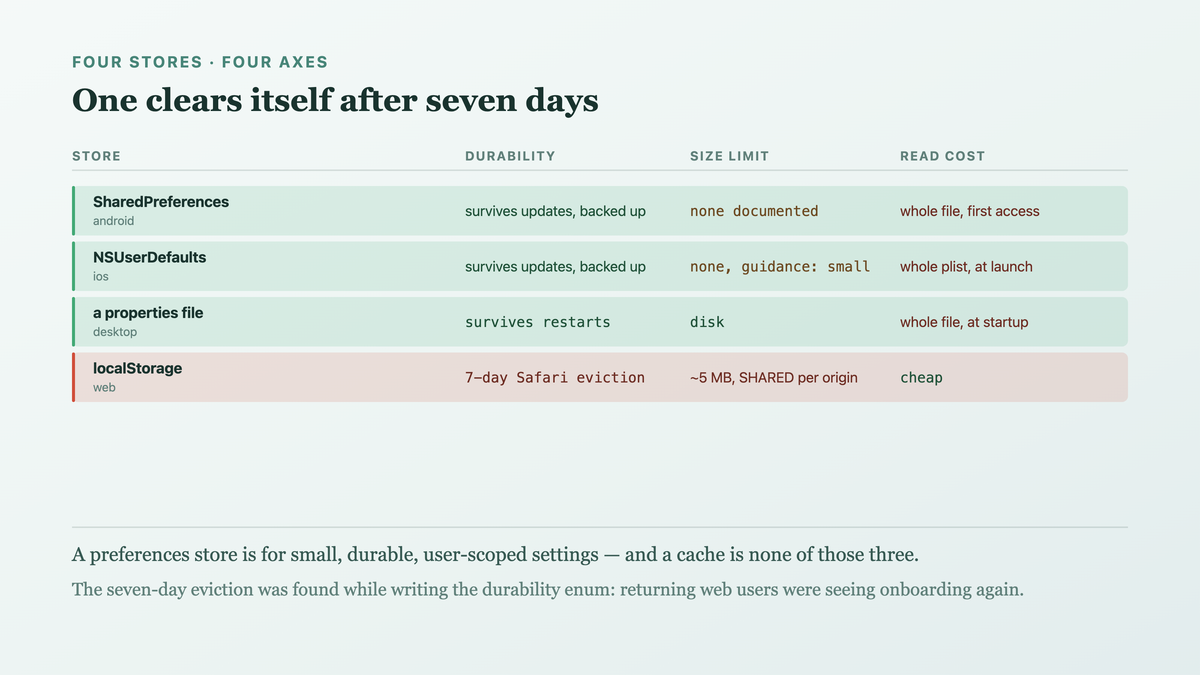 The four backing stores compared on durability, size limit, type support and read cost, with three of them parsing the entire store on first access so a large value is a startup cost on every launch
