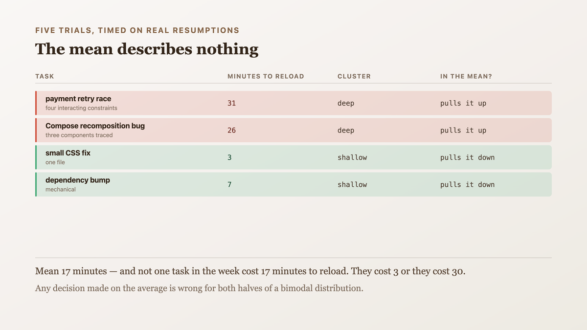 Five timed reload measurements showing software work splitting into two clusters — three deep tasks between nineteen and thirty-one minutes and two shallow ones in single digits — so the mean of seventeen describes no task that was actually measured