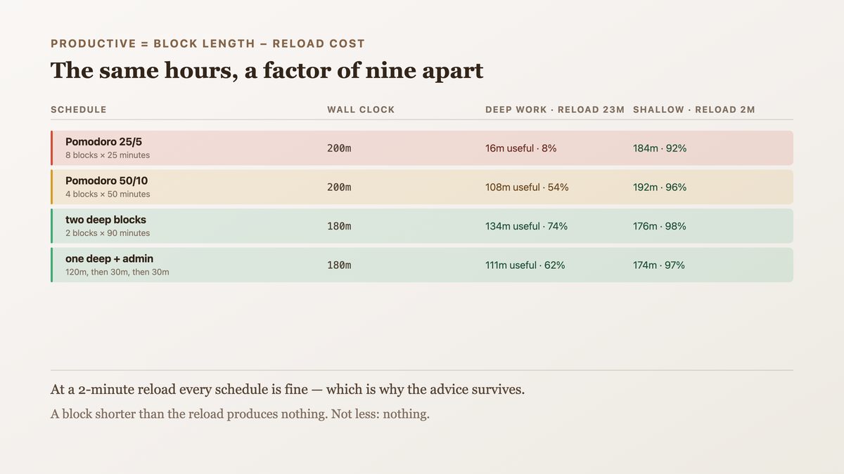 Productive minutes as block length minus reload cost: a twenty-five-minute block against a twenty-three-minute reload yielding two useful minutes while a ninety-minute block yields sixty-seven, with the same total wall-clock hours producing an order of magnitude difference — and a shallow-work reload of two minutes where block length barely matters and interruption count dominates instead