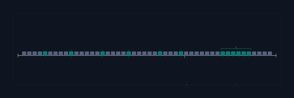 A curve that holds, and then does not