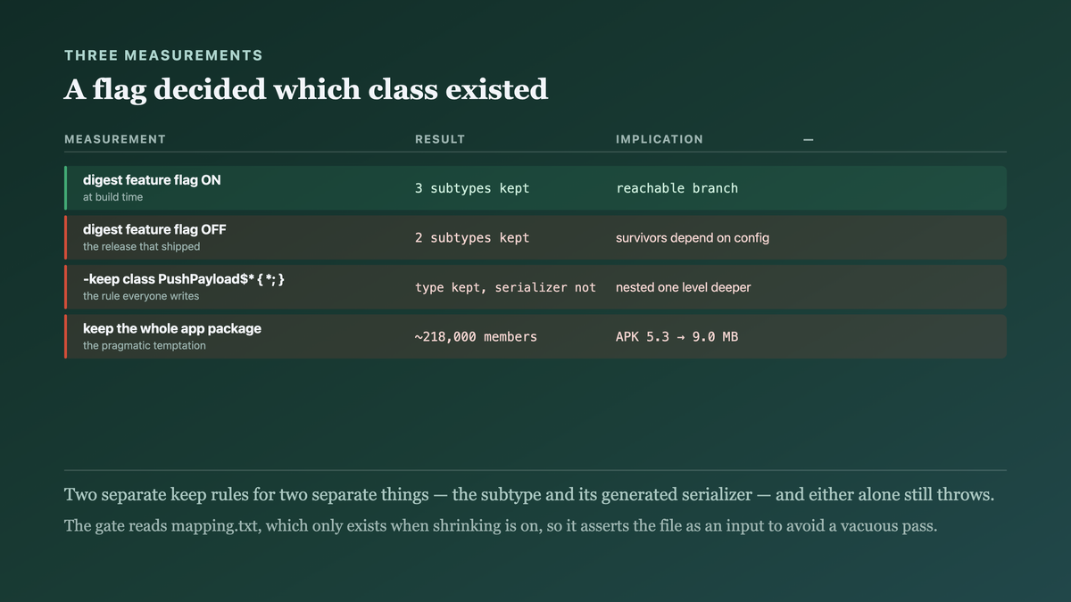 Three measurements: a feature flag changing which classes survive, two separate keep rules needed for two separate things, and the broad rule keeping ninety times the members to fix one class