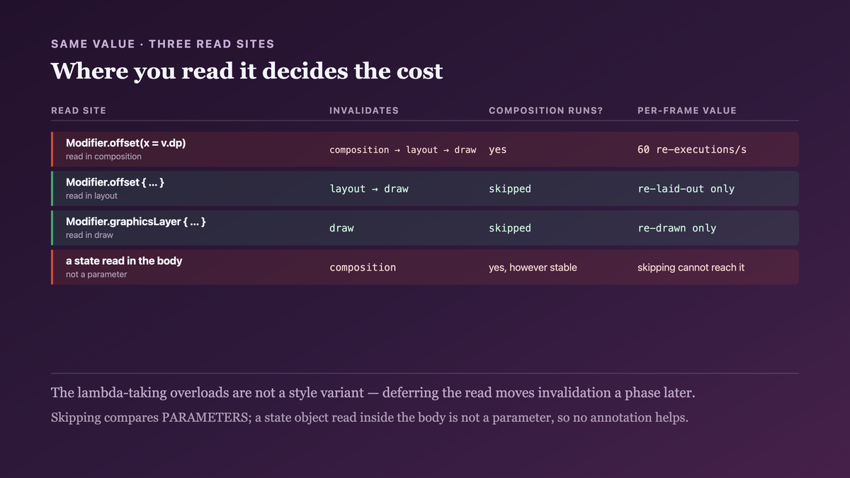 The same value read in three different Compose phases and the work each read causes: read during composition re-executing the composable, read inside a layout lambda skipping composition, and read inside a graphics-layer block skipping both composition and layout