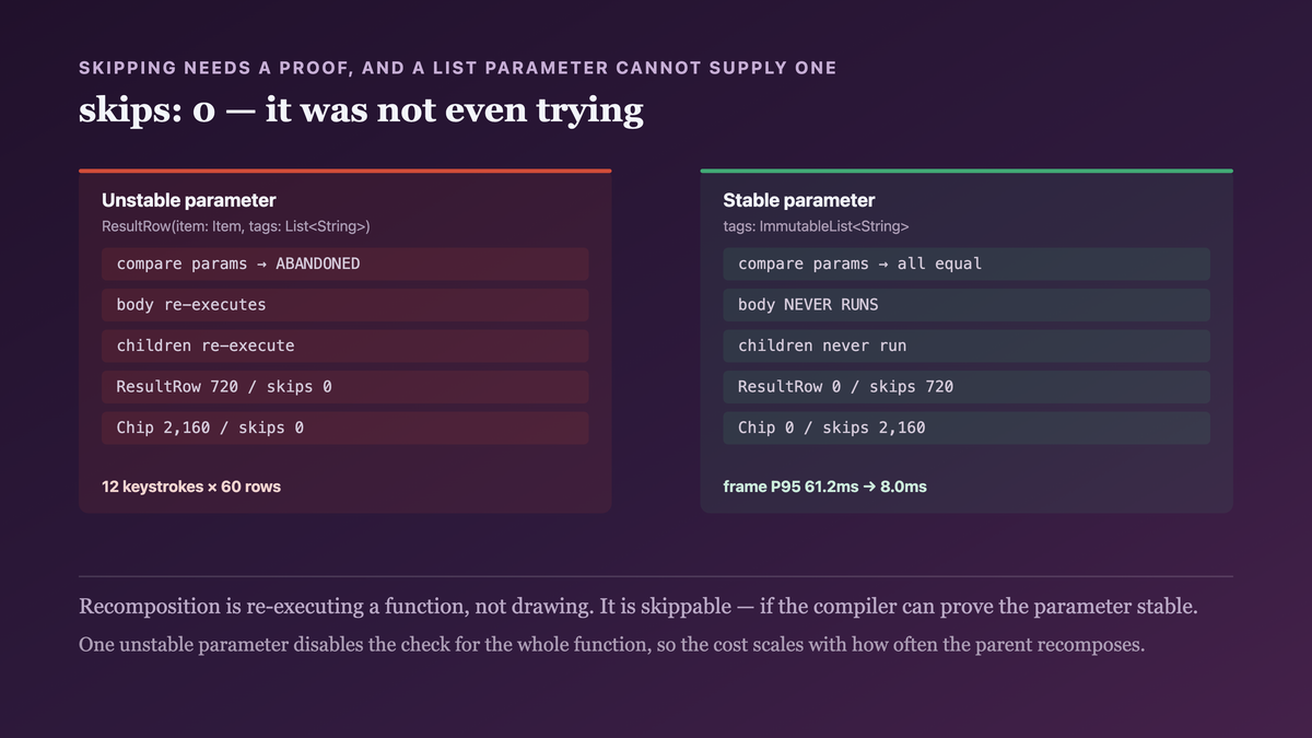 A restartable composable comparing each parameter to its previous value and skipping its body when all are equal and stable — beside the same composable receiving a List parameter the compiler cannot prove immutable, which abandons the comparison entirely and re-executes the body and all its children on every parent recomposition