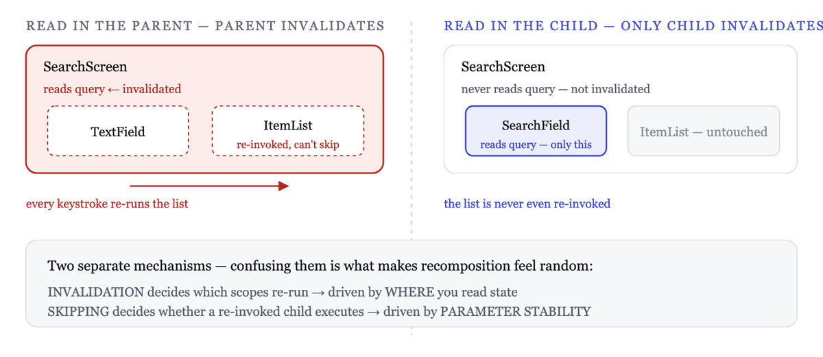 Recomposition invalidates the nearest restartable scope that read the changed value, not the whole screen