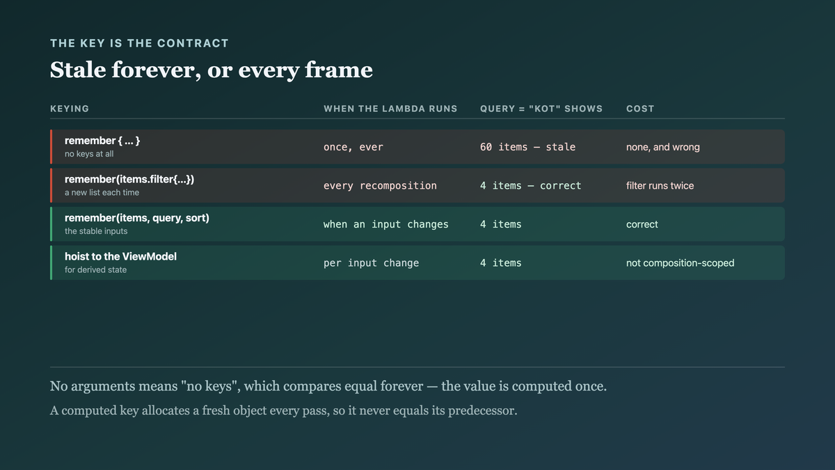 Three keyings of the same memoised computation: no key returning a stale list forever, a freshly allocated list as key recomputing on every frame, and the stable inputs recomputing exactly when one of them changes