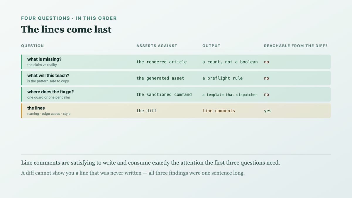 A review ordered by cost rather than by visibility — what is missing, what will this teach, where does the fix belong, and only then the lines — with each of the first three asserting against something outside the change itself