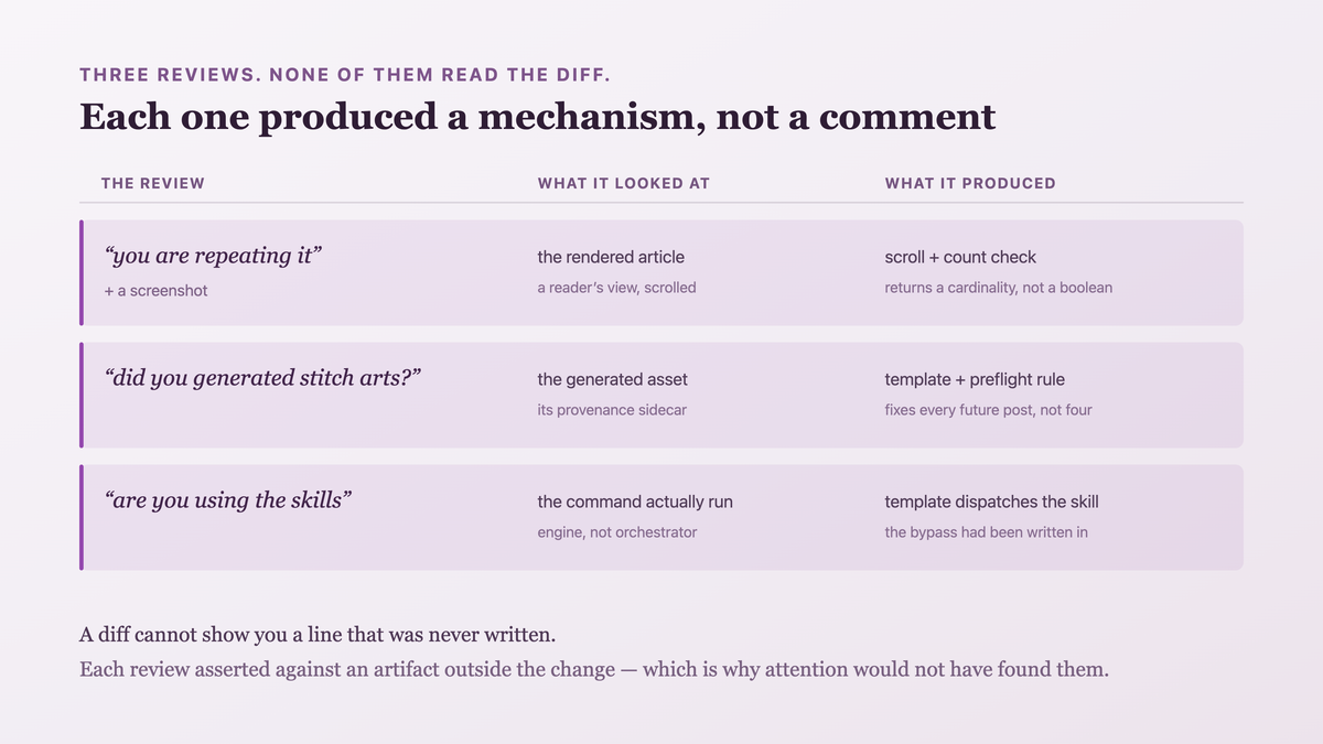 Three one-sentence reviews, what each one looked at, and the mechanism each produced — none of them read the diff
