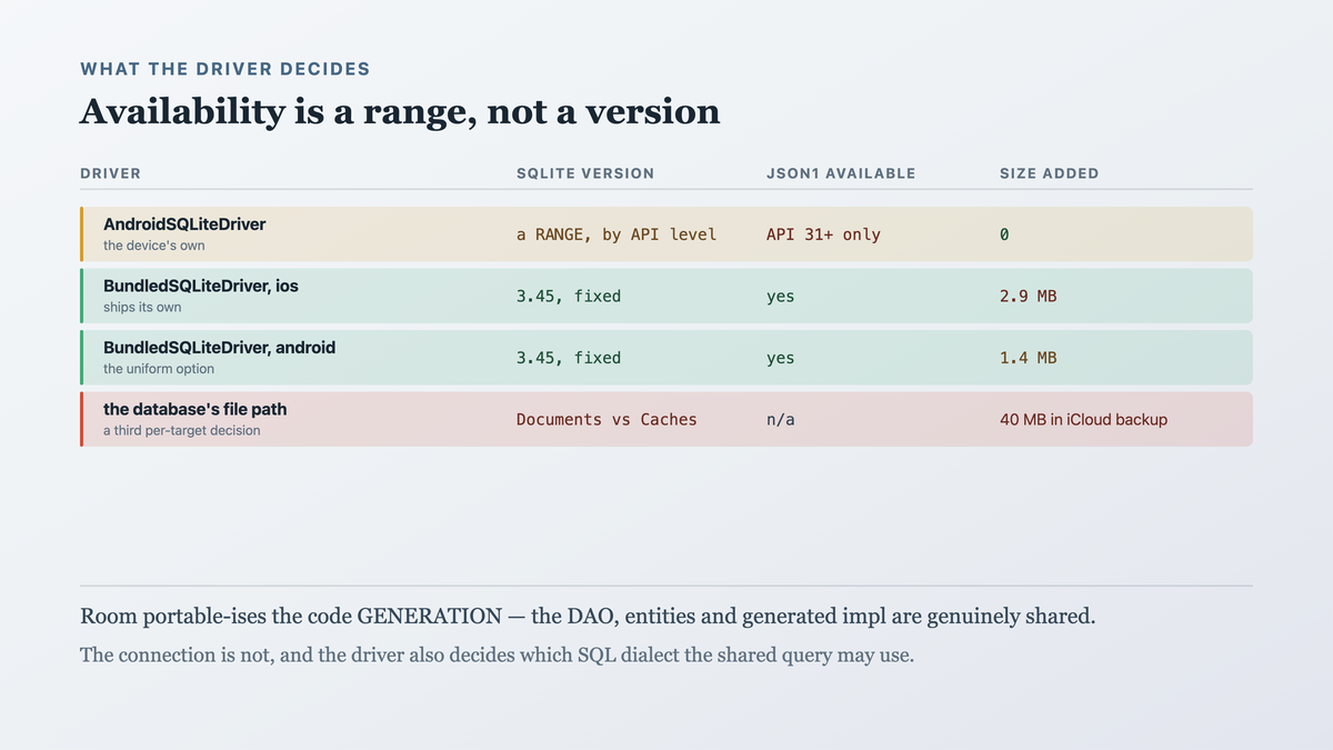 What each driver provides and costs, with the platform driver adding no bytes and exposing a SQLite feature set that is a range set by the minimum supported API rather than a fixed version