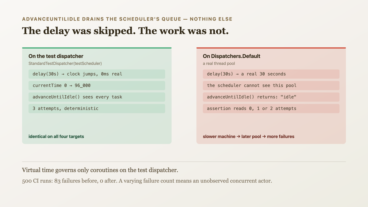 A test scheduler's virtual clock jumping from zero to ninety-six seconds without any thread sleeping, beside a real dispatcher running on a thread pool the scheduler cannot see — so advanceUntilIdle reports idle while that pool is still mid-retry, and the assertion reads a partial attempt count that varies with machine speed