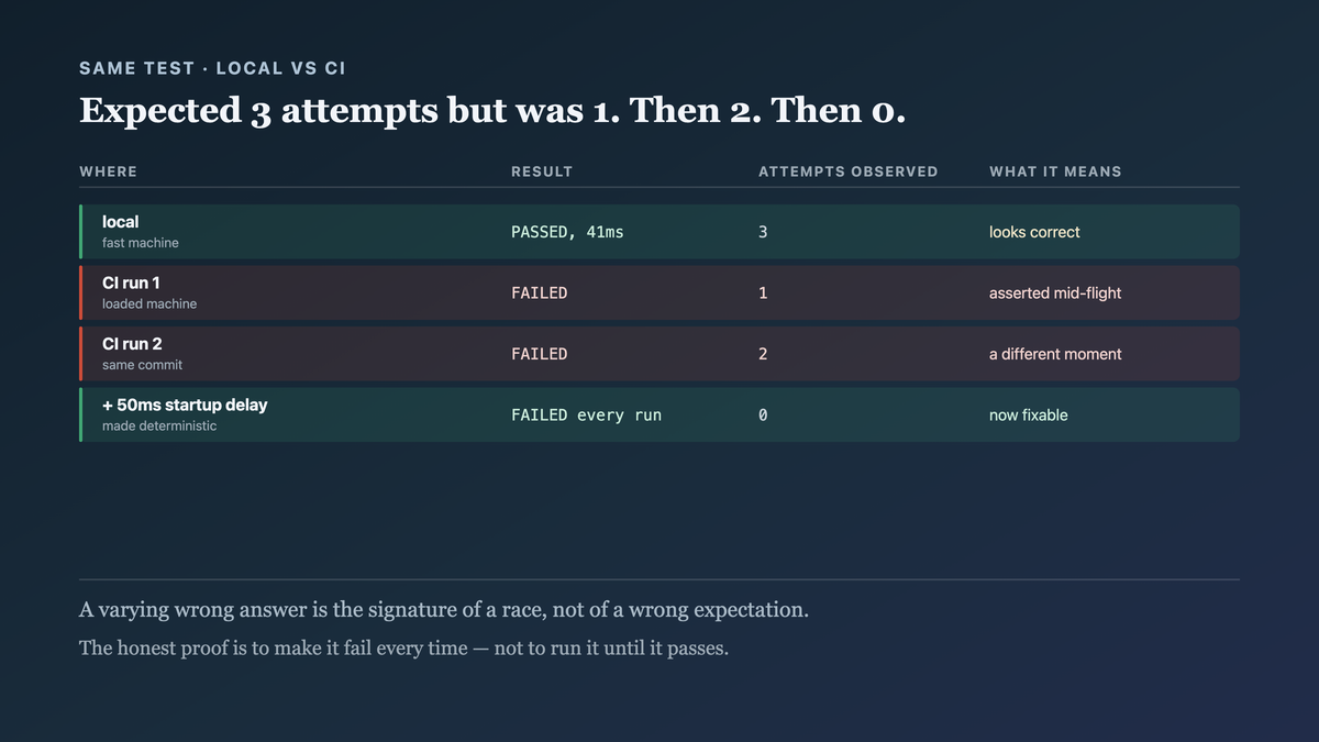 A retry test passing locally in forty milliseconds and failing in CI with a different wrong attempt count each time, then made deterministic by introducing a startup delay so the race fails every run rather than one in six