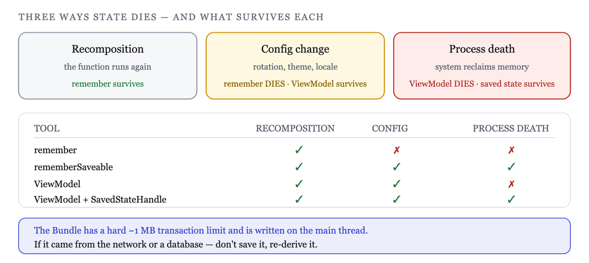 Three ways state dies: recomposition, configuration change, process death — and what survives each