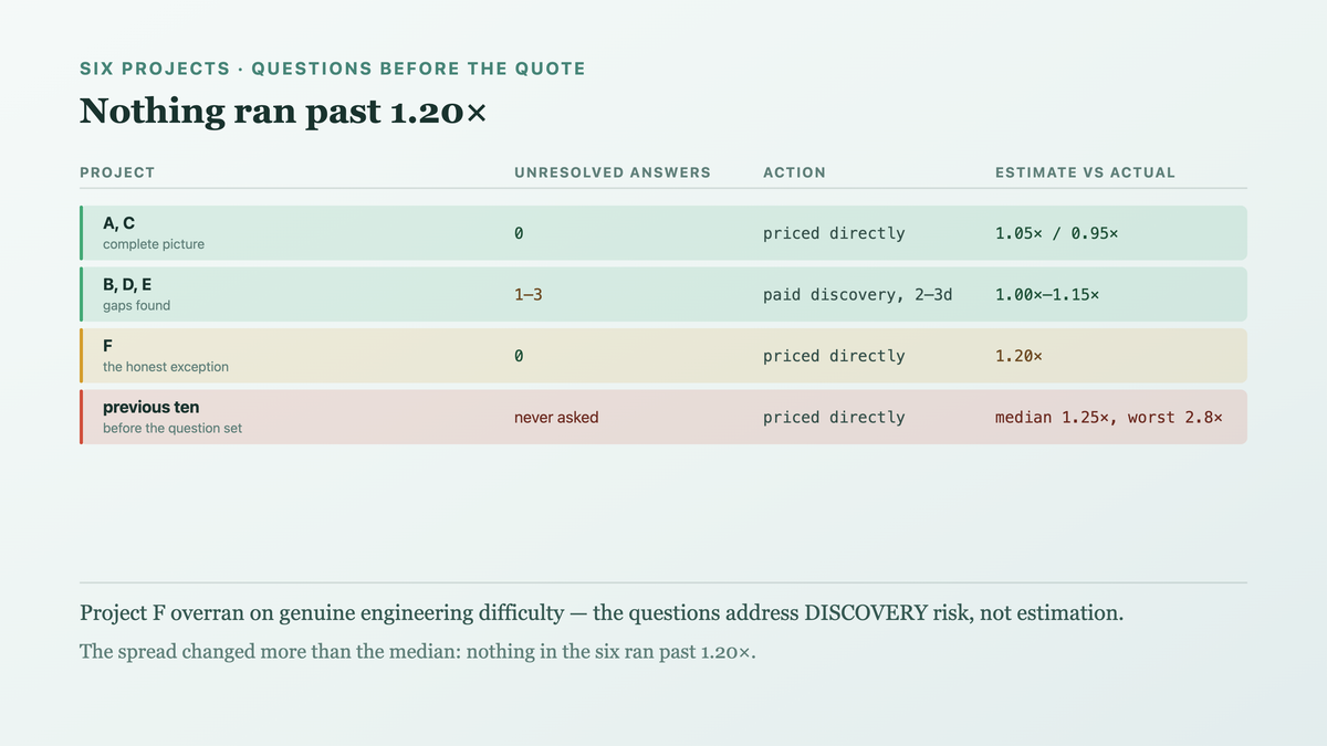 Six projects scoped with the question set before pricing: two priced directly and landing within five percent, three converted into paid discovery and landing within fifteen, and a third priced directly that still overran by a fifth on genuine engineering difficulty the question set does not address