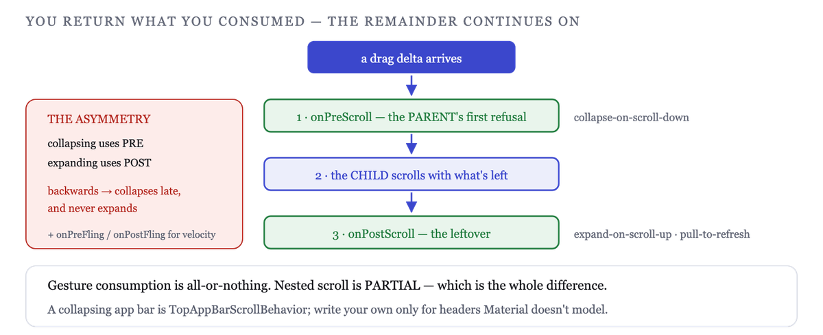 Four interception points around the child: pre-scroll, post-scroll, pre-fling, post-fling