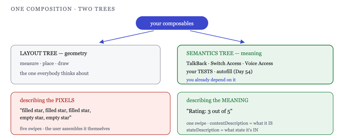 Compose emits a layout tree and a parallel semantics tree; the second is what non-visual clients read