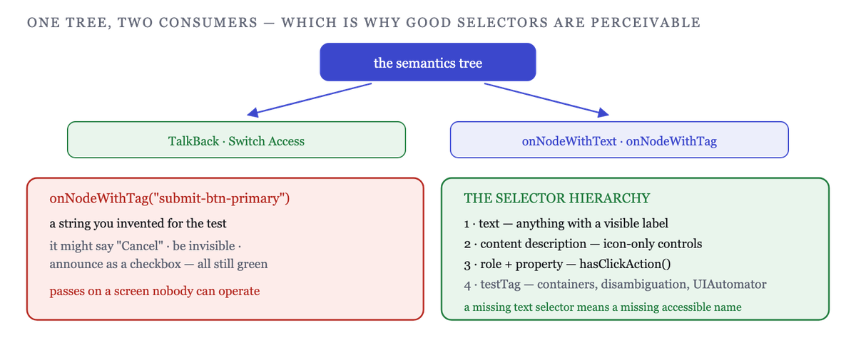 Tests match the same semantics tree TalkBack reads — so a good selector is what a user perceives