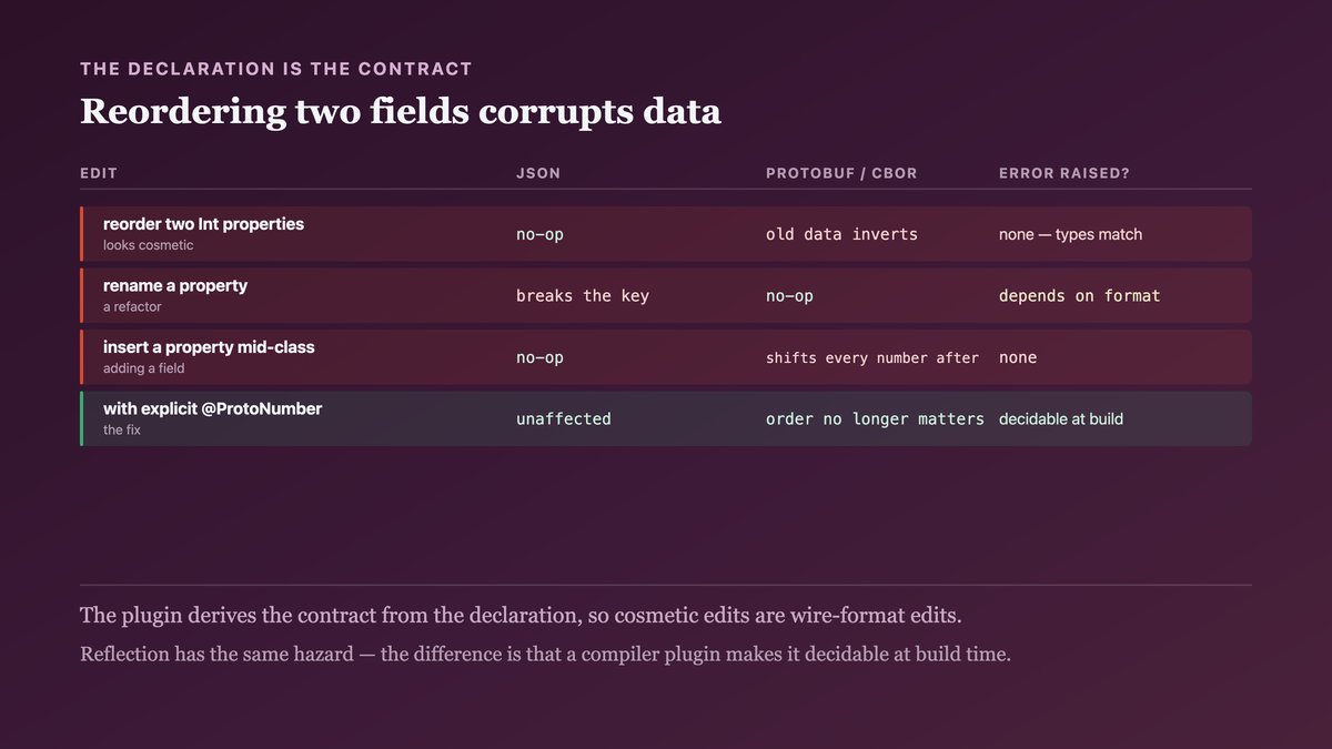 Every edit to a serializable class declaration being an edit to the wire format, including purely cosmetic ones: reordering two properties is a no-op in JSON and silent data corruption in a positional binary format where the types happen to match