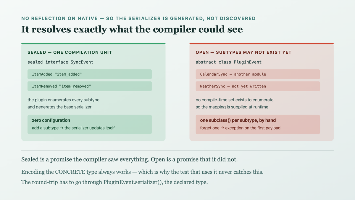 Two polymorphic cases: a sealed hierarchy whose subtypes are all visible in one compilation, so the compiler plugin generates a complete base serializer with no configuration; and an open hierarchy whose subtypes may live in modules compiled later, so no compile-time set exists and the discriminator-to-serializer mapping must be registered by hand at runtime