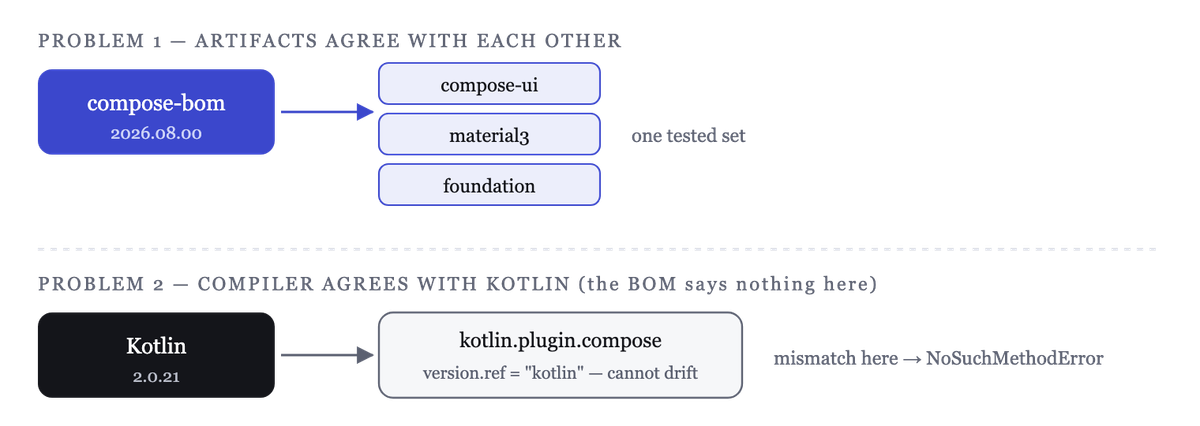 The BOM resolves your Compose artifact versions; the compiler is aligned separately by the Kotlin plugin