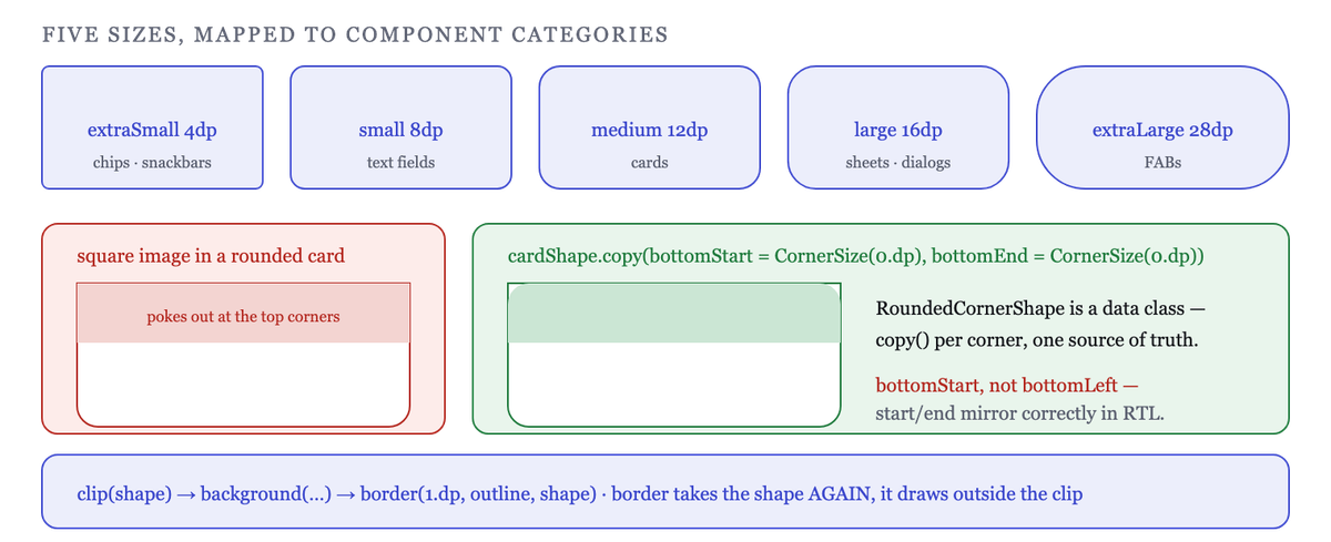Five shape sizes mapped to component categories, and the corner-specific override