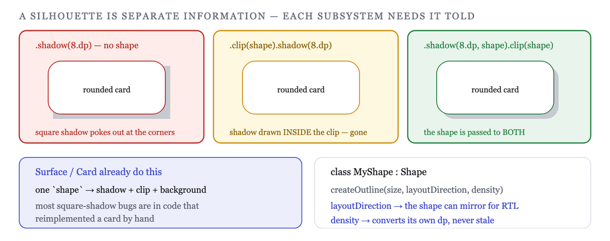 Modifier.shadow takes its own shape; clipping before it removes the shadow entirely