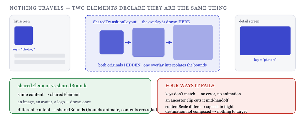 Neither element moves — a matched key lets an overlay draw the handoff between two bounds