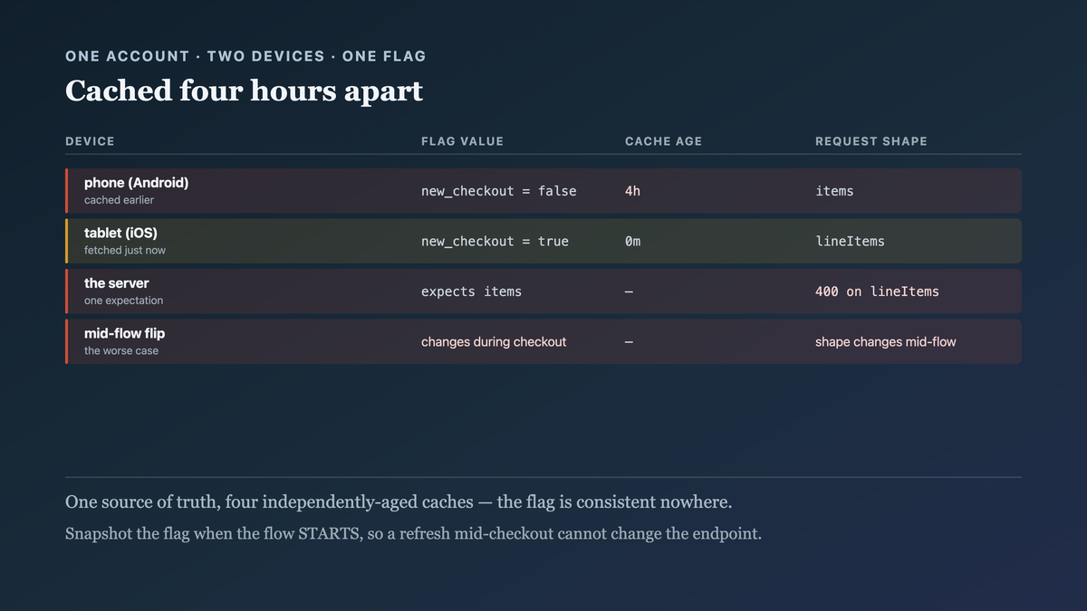 Two devices on the same account disagreeing about one flag because their caches were fetched hours apart, producing a request body in the new shape against a server expecting the old one and a four hundred response