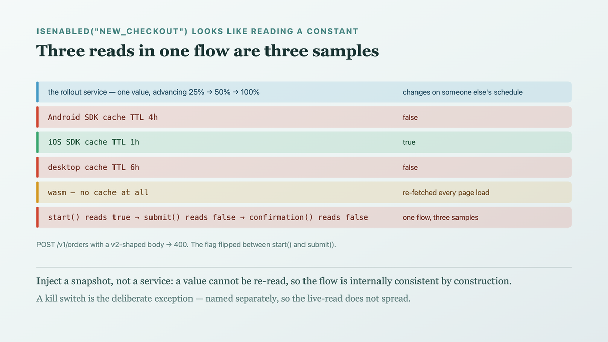 One remote flag value owned by a rollout service, fanning into four independent platform caches with their own TTLs, each sampled at the moment a call site asks — so three reads across one checkout flow are three independent samples, and two devices on one account can hold different values at the same instant